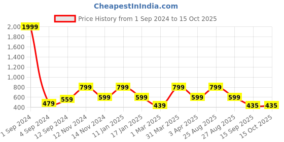 myntra.com Joven Pack Of 2 Printed Pure Cotton Boxers JB2P-YEMS joven Price History Graph from 1 Sep 2024 to 14 Oct 2025