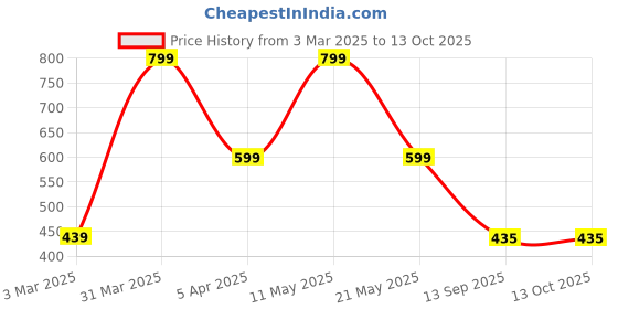 myntra.com JOVEN Pack Of 2 Printed Pure Cotton BoxersJB2P-GSMS joven Price History Graph from 3 Mar 2025 to 12 Oct 2025