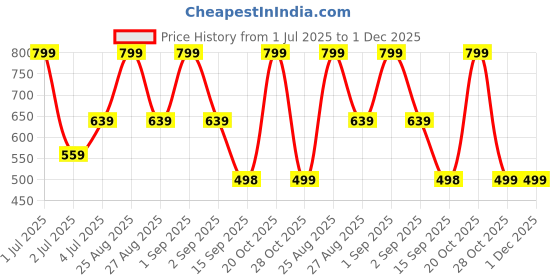 myntra.com Joven Pack Of 2 Printed Pure Cotton Side Pocket Boxers 25JB2P-BEBB joven Price History Graph from 1 Jul 2025 to 30 Nov 2025