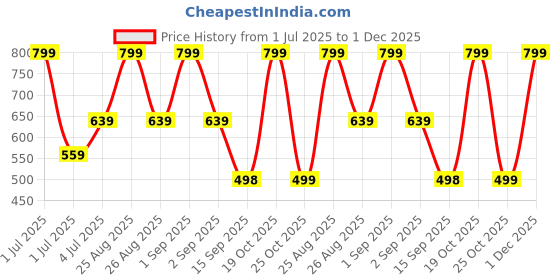 myntra.com Joven Pack Of 2 Printed Pure Cotton Side Pocket Boxers 25JB2P-NGWS joven Price History Graph from 1 Jul 2025 to 30 Nov 2025