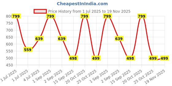 myntra.com Joven Pack Of 2 Printed Pure Cotton Side Pocket Boxers 25JB2P-NMLW joven Price History Graph from 1 Jul 2025 to 19 Nov 2025