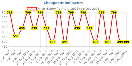 myntra.com Joven Pack Of 2 Printed Pure Cotton Side Pocket Boxers 25JB2P-WSBS joven Price History Graph from 1 Jul 2025 to 5 Dec 2025