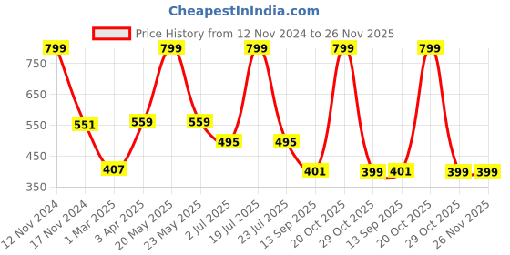 myntra.com Joven Pack Of 2 Pure Cotton Boxers JB2KS-BLWH joven Price History Graph from 12 Nov 2024 to 26 Nov 2025