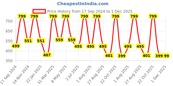 myntra.com Joven Pack Of 2 Pure Cotton Boxers JB2KS-GMON joven Price History Graph from 17 Sep 2024 to 30 Nov 2025