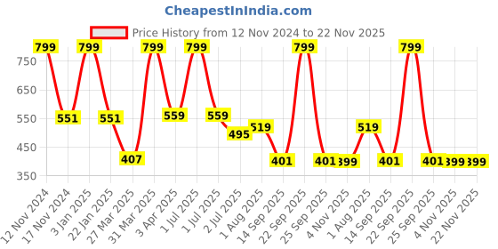 myntra.com Joven Pack Of 2 Pure Cotton Boxers JB2KS-GRAM joven Price History Graph from 12 Nov 2024 to 21 Nov 2025