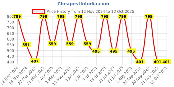 myntra.com Joven Pack Of 2 Pure Cotton Boxers JB2KS-GRDM joven Price History Graph from 12 Nov 2024 to 13 Oct 2025