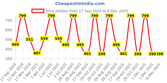 myntra.com Joven Pack Of 2 Pure Cotton Boxers JB2KS-NYGM joven Price History Graph from 17 Sep 2024 to 8 Dec 2025