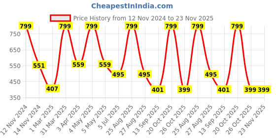myntra.com Joven Pack Of 2 Pure Cotton Boxers JB2KS-WHBR joven Price History Graph from 12 Nov 2024 to 22 Nov 2025