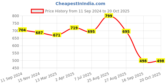 myntra.com Joven Pack Of 2 Typography Printed Pure Cotton T-shirt joven Price History Graph from 11 Sep 2024 to 17 Oct 2025