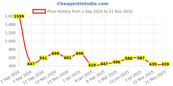 myntra.com Joven Polo Collar Pure Cotton T-shirt joven Price History Graph from 1 Sep 2024 to 18 Nov 2025