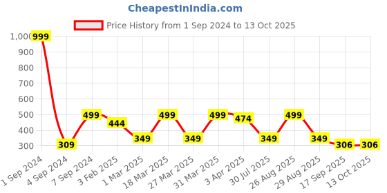 myntra.com Joven Printed Anti Shrink Pure Cotton Boxers JB1P-FK joven Price History Graph from 1 Sep 2024 to 13 Oct 2025