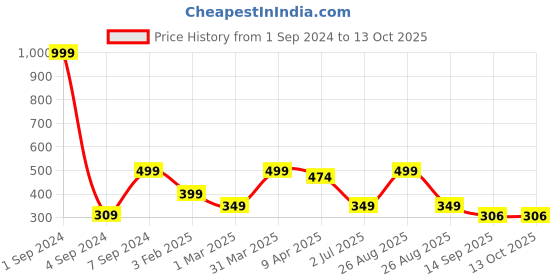 myntra.com Joven Printed Anti Shrink Pure Cotton Boxers JB1P-SU joven Price History Graph from 1 Sep 2024 to 13 Oct 2025