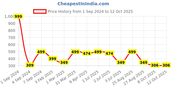 myntra.com Joven Printed Anti Shrink Pure Cotton Boxers JB1P-TC joven Price History Graph from 1 Sep 2024 to 11 Oct 2025