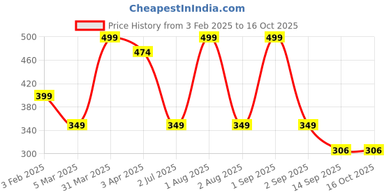 myntra.com Joven Printed Anti Shrink Pure Cotton Boxers JB1P-TU joven Price History Graph from 3 Feb 2025 to 15 Oct 2025