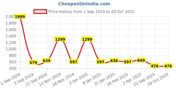 myntra.com Joven Printed Cotton Casual Shirt joven Price History Graph from 1 Sep 2024 to 19 Oct 2025