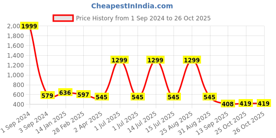 myntra.com Joven Printed Cotton Regular Spread Collar Regular Fit Casual Shirt joven Price History Graph from 1 Sep 2024 to 26 Oct 2025
