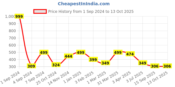 myntra.com Joven Printed Pure Cotton Boxer JB1P-IM joven Price History Graph from 1 Sep 2024 to 13 Oct 2025