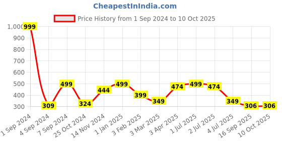 myntra.com Joven Printed Pure Cotton Boxer JB1P-NG joven Price History Graph from 1 Sep 2024 to 9 Oct 2025