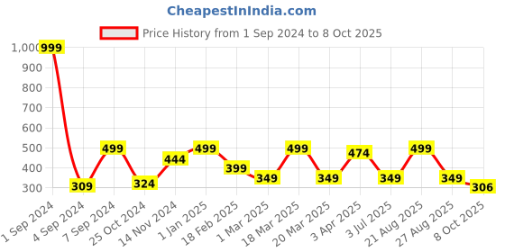 myntra.com Joven Printed Pure Cotton Boxers-JB1P-GS joven Price History Graph from 1 Sep 2024 to 8 Oct 2025