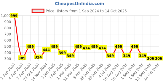 myntra.com Joven Printed Pure Cotton Boxers JB1P-IC joven Price History Graph from 1 Sep 2024 to 14 Oct 2025