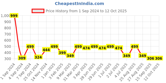 myntra.com Joven Printed Pure Cotton Boxers JB1P-MS joven Price History Graph from 1 Sep 2024 to 11 Oct 2025
