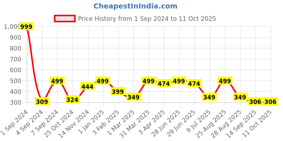 myntra.com Joven Printed Pure Cotton Boxers JB1P-PD joven Price History Graph from 1 Sep 2024 to 11 Oct 2025