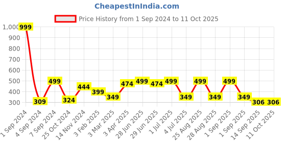myntra.com Joven Printed Pure Cotton Boxers JB1P-SS joven Price History Graph from 1 Sep 2024 to 10 Oct 2025