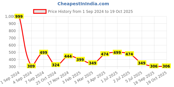 myntra.com Joven Printed Pure Cotton Boxers JB1P-WG joven Price History Graph from 1 Sep 2024 to 17 Oct 2025