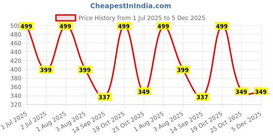 myntra.com Joven Printed Pure Cotton Breathable Side Pocket Boxers 25JB1P-BE joven Price History Graph from 1 Jul 2025 to 5 Dec 2025
