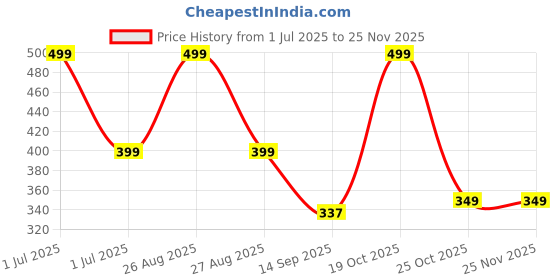 myntra.com Joven Printed Pure Cotton Side Pocket Boxers 25JB1P-LW joven Price History Graph from 1 Jul 2025 to 24 Nov 2025