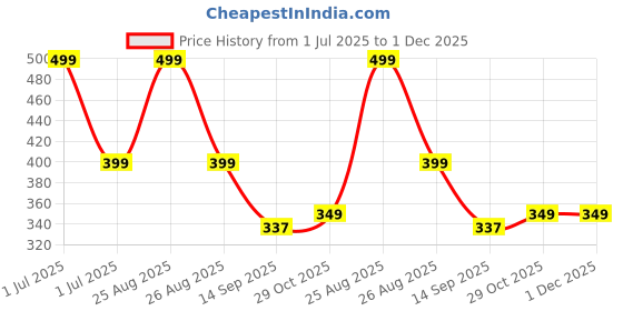 myntra.com Joven Printed Pure Cotton Side Pocket Boxers 25JB1P-MV joven Price History Graph from 1 Jul 2025 to 30 Nov 2025