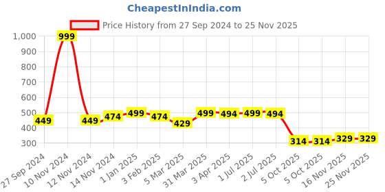 myntra.com Joven Printed Sleeveless Innerwear Vest JV-10 joven Price History Graph from 27 Sep 2024 to 24 Nov 2025