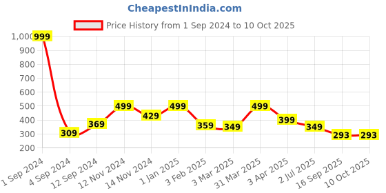 myntra.com Joven Pure Cotton Anti-Roll Checked Boxers JB1C-JB147 joven Price History Graph from 1 Sep 2024 to 9 Oct 2025