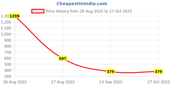 myntra.com Joven Pure Cotton Drop Shoulder Sleeves Oversize T-Shirt joven Price History Graph from 26 Aug 2025 to 27 Oct 2025