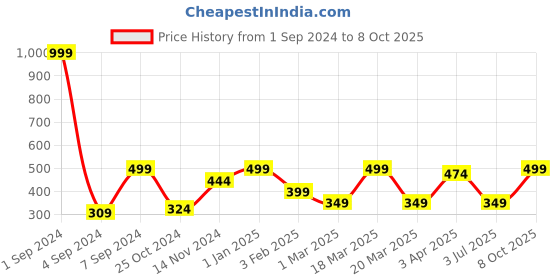 myntra.com Joven Pure Cotton Printed Boxers JB1P-NP joven Price History Graph from 1 Sep 2024 to 8 Oct 2025