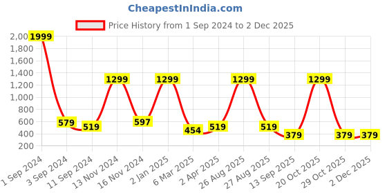 myntra.com Joven Regular Fit Typography Printed Round Neck Pure Cotton T-shirt joven Price History Graph from 1 Sep 2024 to 30 Nov 2025