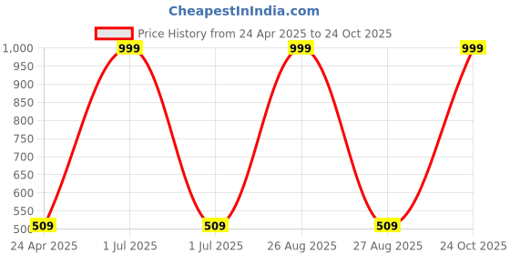 myntra.com Joven Round Neck Pure Cotton T-shirt joven Price History Graph from 24 Apr 2025 to 24 Oct 2025