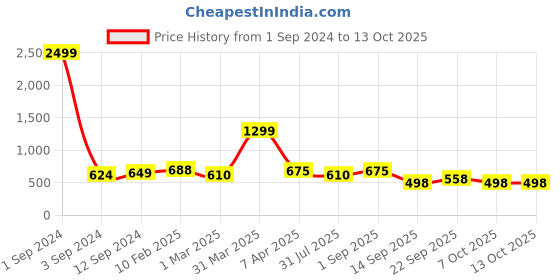 myntra.com Joven Set Of 3 Pure Cotton Anti-Roll Checked Boxers joven Price History Graph from 1 Sep 2024 to 13 Oct 2025
