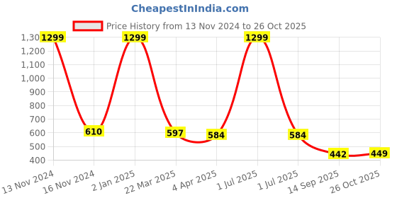 myntra.com Joven Slim Fit Abstract Printed Casual Shirt joven Price History Graph from 13 Nov 2024 to 26 Oct 2025