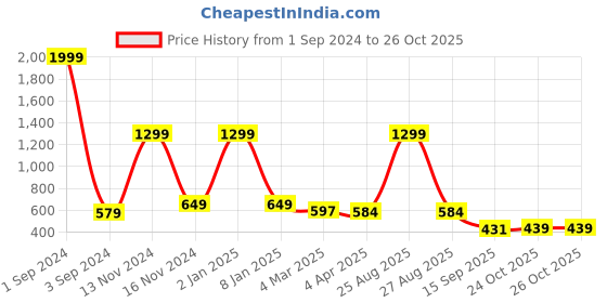 myntra.com Joven Slim Fit Conversational Printed Cuban Collar Cotton Casual Shirt joven Price History Graph from 1 Sep 2024 to 26 Oct 2025