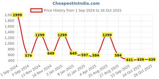 myntra.com Joven Slim Fit Conversational Printed Cuban Collar Cotton Casual Shirt joven Price History Graph from 1 Sep 2024 to 26 Oct 2025