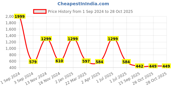 myntra.com Joven Slim Fit Floral Printed Casual Shirt joven Price History Graph from 1 Sep 2024 to 28 Oct 2025