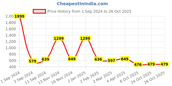 myntra.com Joven Slim Fit Micro Ditsy Printed Cotton Casual Shirt joven Price History Graph from 1 Sep 2024 to 26 Oct 2025