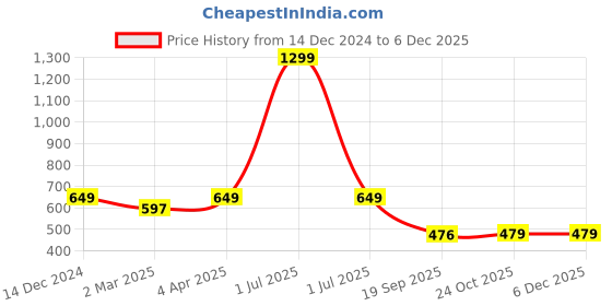 myntra.com Joven Slim Fit Tartan Checked Spread Collar Casual Shirt joven Price History Graph from 14 Dec 2024 to 5 Dec 2025