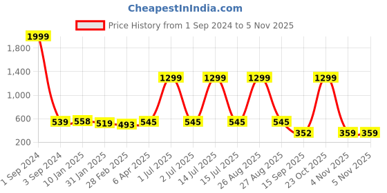 myntra.com Joven Spread Collar Cotton Opaque Casual Shirt joven Price History Graph from 1 Sep 2024 to 4 Nov 2025