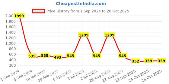 myntra.com Joven Spread Collar Cotton Opaque Casual Shirt joven Price History Graph from 1 Sep 2024 to 26 Oct 2025