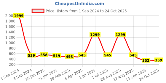 myntra.com Joven Spread Collar Cotton Opaque Casual Shirt joven Price History Graph from 1 Sep 2024 to 24 Oct 2025