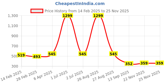 myntra.com Joven Spread Collar Cotton Opaque Casual Shirt joven Price History Graph from 14 Feb 2025 to 24 Nov 2025