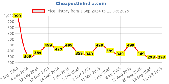 myntra.com Joven Striped Pure Cotton Boxers JB1C-JB157 joven Price History Graph from 1 Sep 2024 to 11 Oct 2025