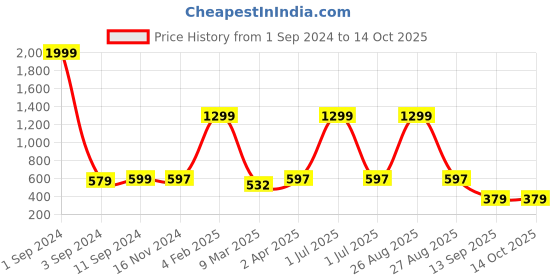 myntra.com Joven Typography Printed Cotton Oversized T-shirt joven Price History Graph from 1 Sep 2024 to 14 Oct 2025